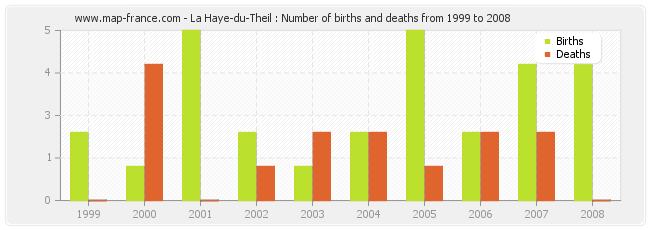La Haye-du-Theil : Number of births and deaths from 1999 to 2008